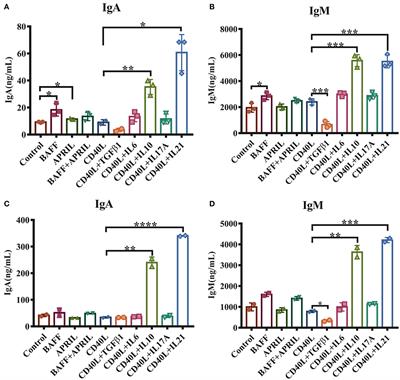 Interleukin (IL)-21 Promotes the Differentiation of IgA-Producing Plasma Cells in Porcine Peyer's Patches via the JAK-STAT Signaling Pathway